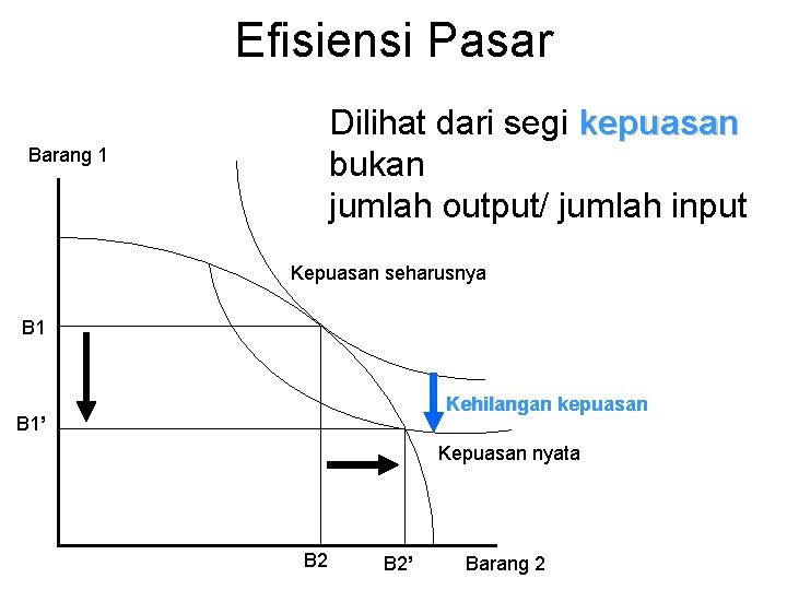 Efisiensi Pasar Dilihat dari segi kepuasan bukan jumlah output/ jumlah input Barang 1 Kepuasan