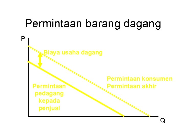 Permintaan barang dagang P Biaya usaha dagang Permintaan pedagang kepada penjual Permintaan konsumen Permintaan