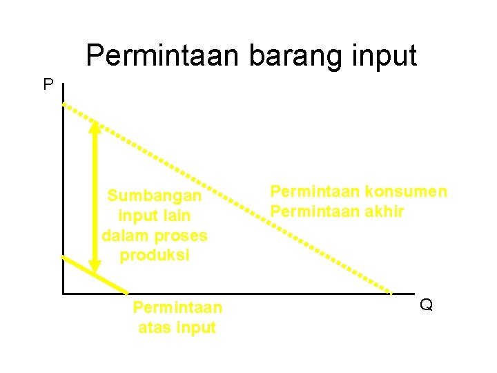 Permintaan barang input P Sumbangan input lain dalam proses produksi Permintaan atas input Permintaan