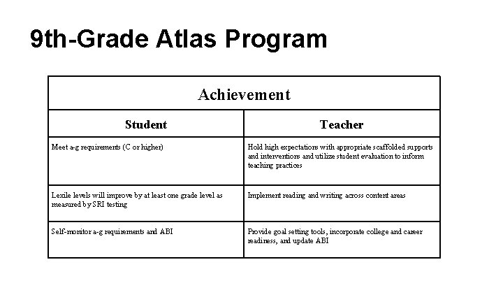 9 th-Grade Atlas Program Achievement Student Teacher Meet a-g requirements (C or higher) Hold