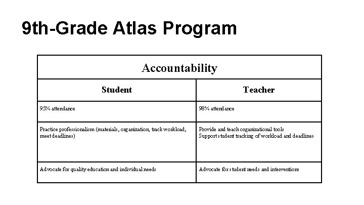 9 th-Grade Atlas Program Accountability Student Teacher 95% attendance 98% attendance Practice professionalism (materials,