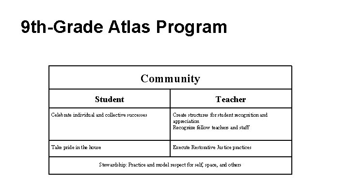 9 th-Grade Atlas Program Community Student Teacher Celebrate individual and collective successes Create structures