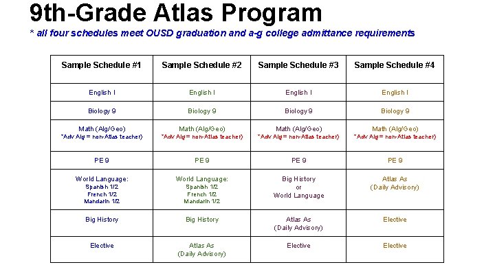 9 th-Grade Atlas Program * all four schedules meet OUSD graduation and a-g college