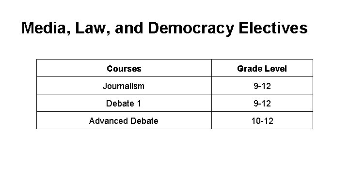 Media, Law, and Democracy Electives Courses Grade Level Journalism 9 -12 Debate 1 9