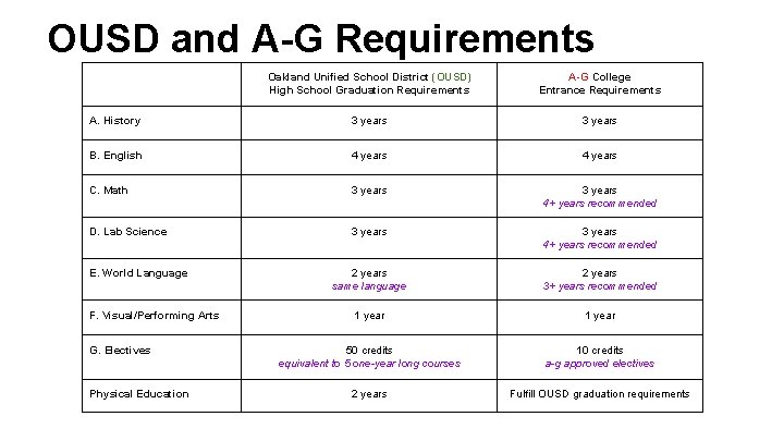 OUSD and A-G Requirements Oakland Unified School District (OUSD) High School Graduation Requirements A-G