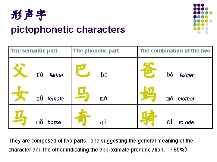 形声字 pictophonetic characters The semantic part The phonetic part The combination of the two