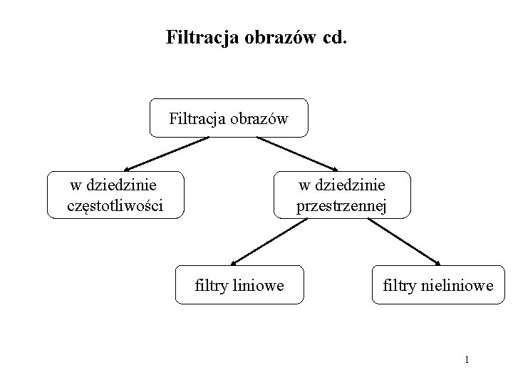 Filtracja obrazów cd. Filtracja obrazów w dziedzinie częstotliwości w dziedzinie przestrzennej filtry liniowe filtry