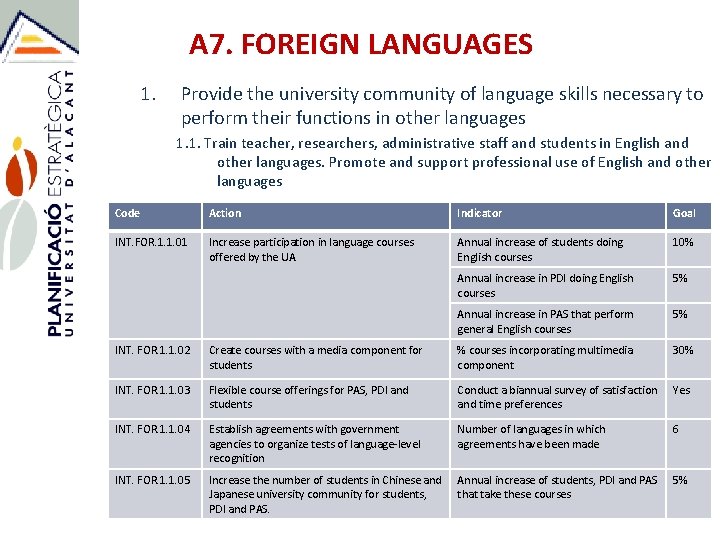 A 7. FOREIGN LANGUAGES 1. Provide the university community of language skills necessary to