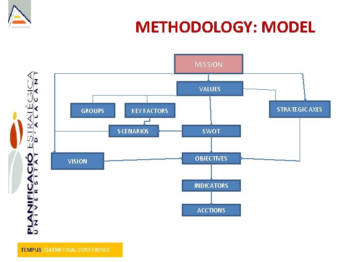 METHODOLOGY: MODEL MISSION VALUES GROUPS SCENARIOS VISION STRATEGIC AXES KEY FACTORS SWOT OBJECTIVES INDICATORS