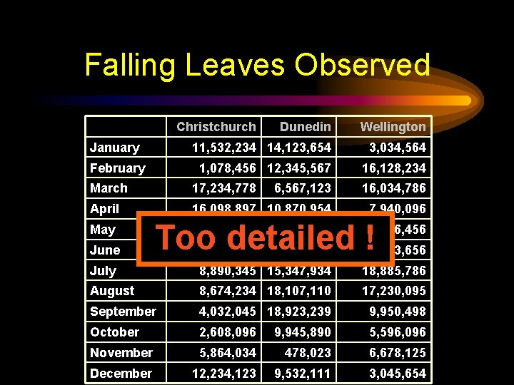 Falling Leaves Observed Christchurch Dunedin Wellington January 11, 532, 234 14, 123, 654 3,