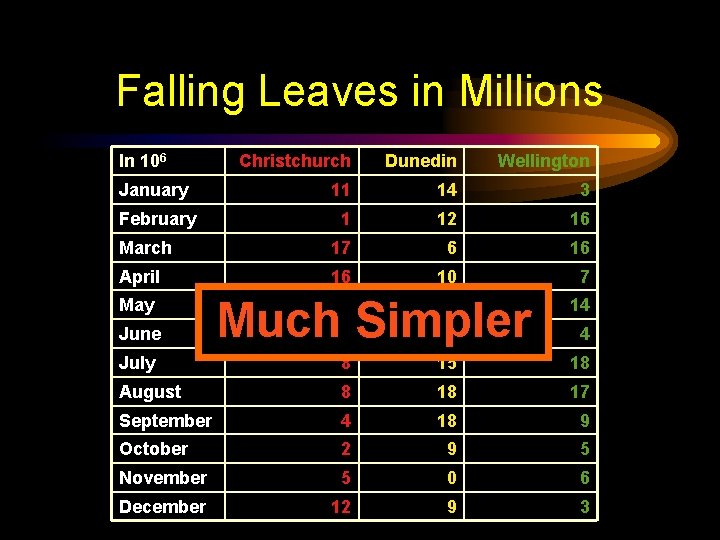 Falling Leaves in Millions In 106 Christchurch Dunedin Wellington January 11 14 3 February