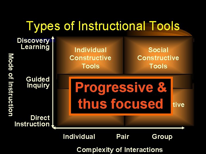 Types of Instructional Tools Discovery Learning Mode of Instruction Guided Inquiry Direct Instruction Individual