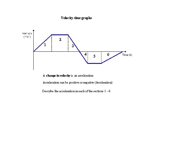 Velocity-time graphs A change in velocity is an acceleration Acceleration can be positive or