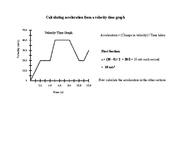 Calculating acceleration from a velocity-time graph Acceleration = (Change in velocity) / Time taken