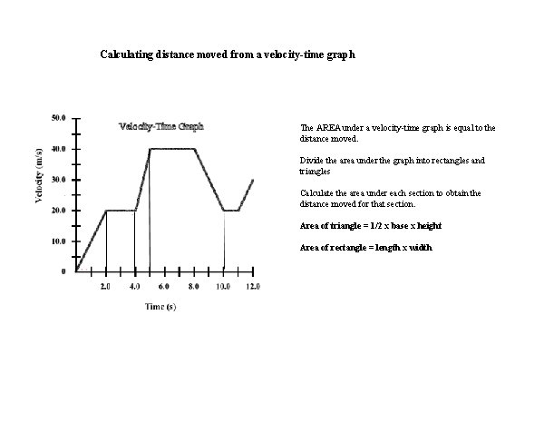 Calculating distance moved from a velocity-time graph The AREA under a velocity-time graph is