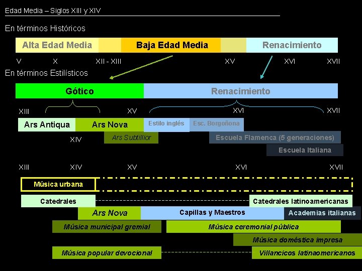 Edad Media – Siglos XIII y XIV En términos Históricos Alta Edad Media V