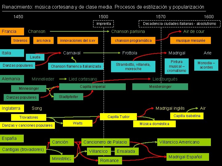 Renacimiento: música cortesana y de clase media. Procesos de estilización y popularización 1450 1500