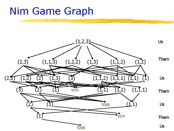 Nim Game Graph (1, 2, 3) (2, 2) (1, 2) (3) (1, 1, 3)
