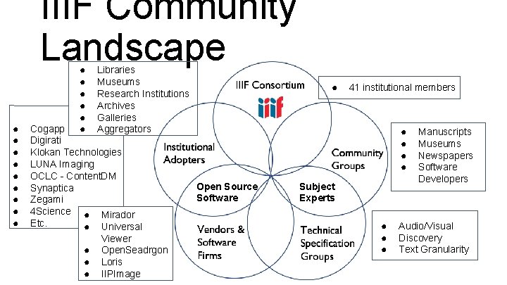 IIIF Community Landscape ● ● ● ● Libraries Museums Research Institutions Archives Galleries Aggregators