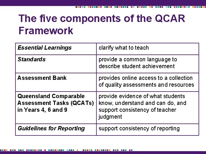 The five components of the QCAR Framework Essential Learnings clarify what to teach Standards