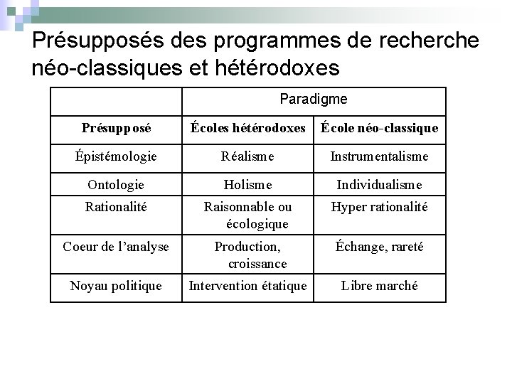 Présupposés des programmes de recherche néo-classiques et hétérodoxes Paradigme Présupposé Écoles hétérodoxes École néo-classique