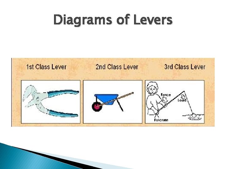 Diagrams of Levers 