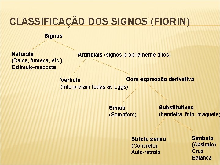 CLASSIFICAÇÃO DOS SIGNOS (FIORIN) Signos Naturais (Raios, fumaça, etc. ) Estímulo-resposta Artificiais (signos propriamente