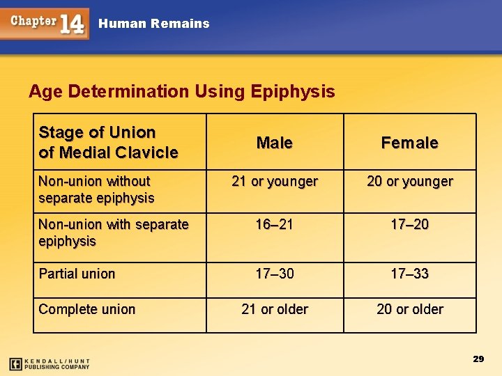 Human Remains Age Determination Using Epiphysis Stage of Union of Medial Clavicle Male Female