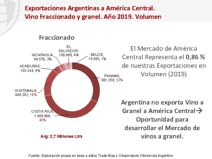 Exportaciones Argentinas a América Central. Vino Fraccionado y granel. Año 2019. Volumen Fraccionado NICARAGUA;