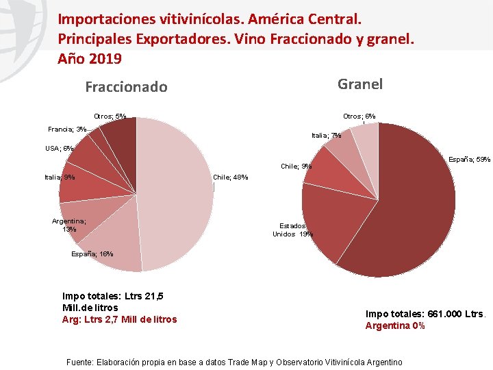 Importaciones vitivinícolas. América Central. Principales Exportadores. Vino Fraccionado y granel. Año 2019 Granel Fraccionado