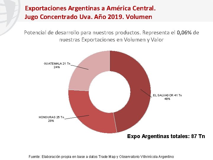 Exportaciones Argentinas a América Central. Jugo Concentrado Uva. Año 2019. Volumen Potencial de desarrollo