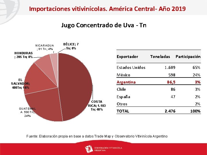 Importaciones vitivinícolas. América Central- Año 2019 Jugo Concentrado de Uva - Tn NICARAGUA ;