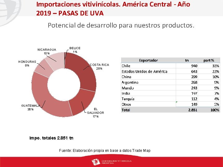 Importaciones vitivinícolas. América Central - Año 2019 – PASAS DE UVA Potencial de desarrollo