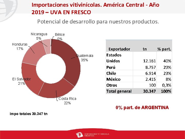 Importaciones vitivinícolas. América Central - Año 2019 – UVA EN FRESCO Potencial de desarrollo