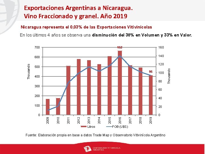 Exportaciones Argentinas a Nicaragua. Vino Fraccionado y granel. Año 2019 Nicaragua representa el 0,