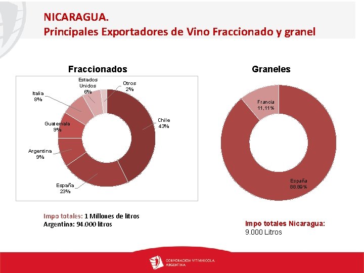 NICARAGUA. Principales Exportadores de Vino Fraccionado y granel Graneles Fraccionados Estados Unidos 6% Italia