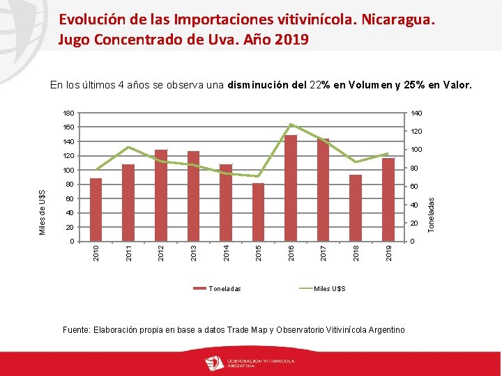 Evolución de las Importaciones vitivinícola. Nicaragua. Jugo Concentrado de Uva. Año 2019 En los