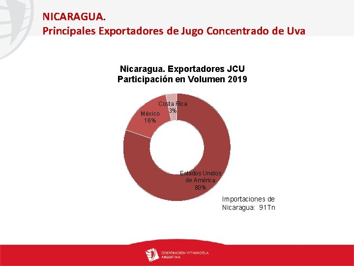 NICARAGUA. Principales Exportadores de Jugo Concentrado de Uva Nicaragua. Exportadores JCU Participación en Volumen