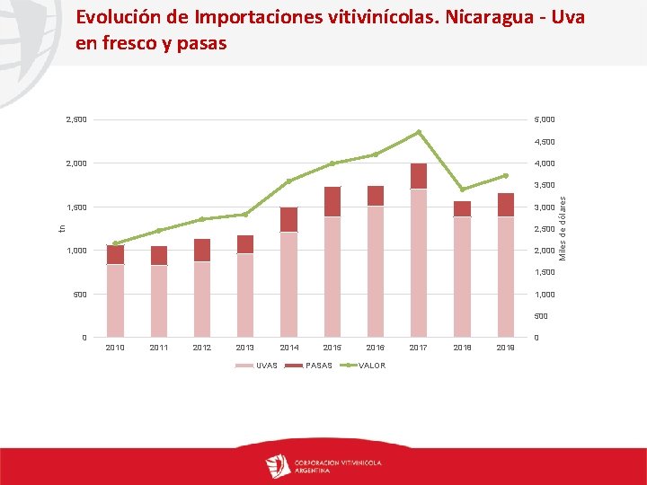 Evolución de Importaciones vitivinícolas. Nicaragua - Uva en fresco y pasas 2, 500 5,