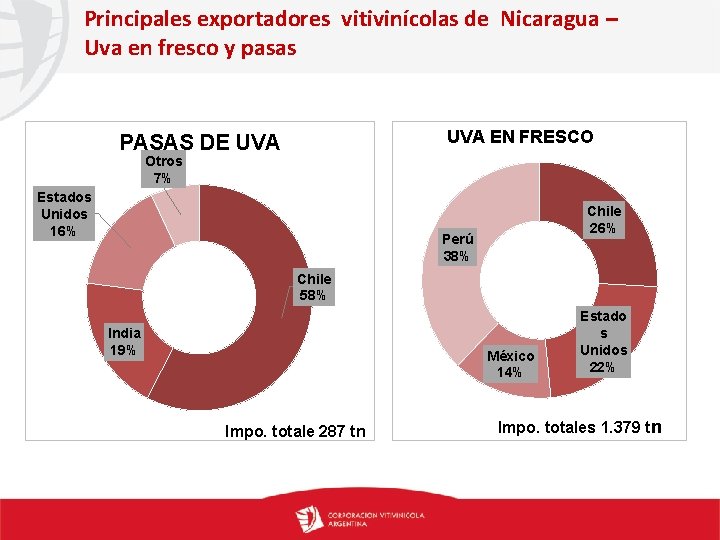 Principales exportadores vitivinícolas de Nicaragua – Uva en fresco y pasas UVA EN FRESCO