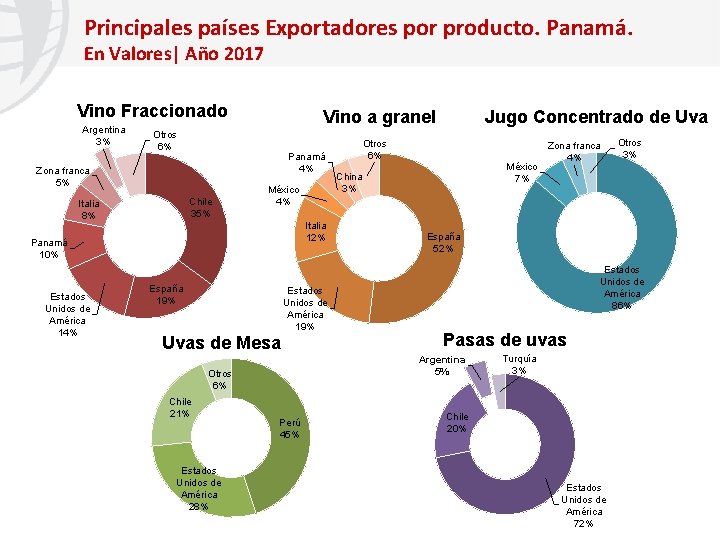 Principales países Exportadores por producto. Panamá. En Valores| Año 2017 Vino Fraccionado Argentina 3%