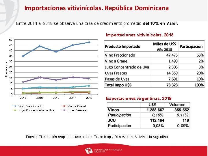 Importaciones vitivinícolas. República Dominicana Entre 2014 al 2018 se observa una tasa de crecimiento