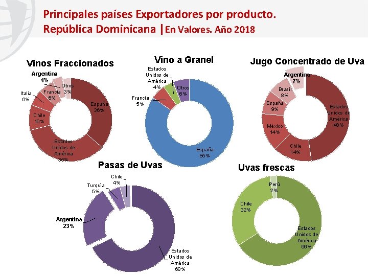 Principales países Exportadores por producto. República Dominicana |En Valores. Año 2018 Vinos Fraccionados Argentina