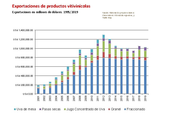 Exportaciones de productos vitivinícolas Exportaciones en millones de dólares. 1995/2019 Fuente: Elaboración propia en