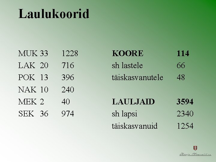 Laulukoorid MUK 33 LAK 20 POK 13 NAK 10 MEK 2 SEK 36 1228