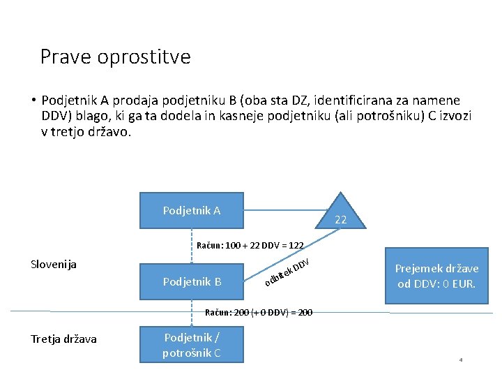 Prave oprostitve • Podjetnik A prodaja podjetniku B (oba sta DZ, identificirana za namene