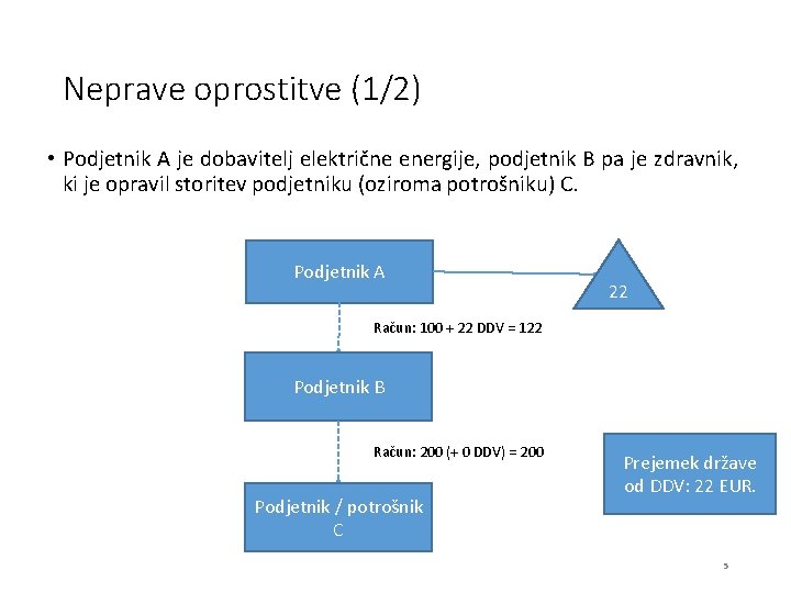 Neprave oprostitve (1/2) • Podjetnik A je dobavitelj električne energije, podjetnik B pa je