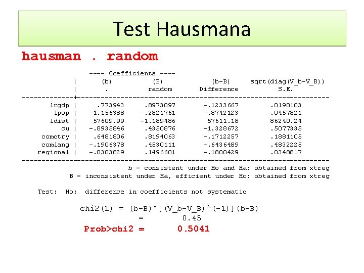 Test Hausmana hausman. random ---- Coefficients ---| (b) (B) (b-B) sqrt(diag(V_b-V_B)) |. random Difference Test Hausmana hausman. random ---- Coefficients ---| (b) (B) (b-B) sqrt(diag(V_b-V_B)) |. random Difference