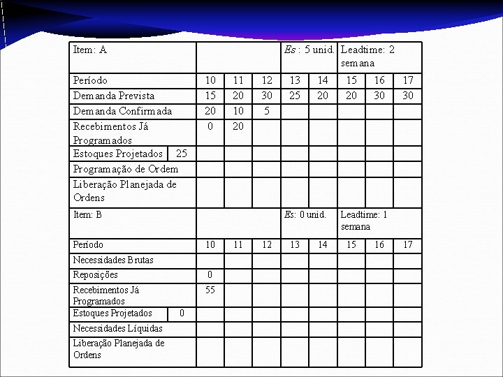 Item: A Es : 5 unid. Leadtime: 2 semana Período Demanda Prevista Demanda Confirmada