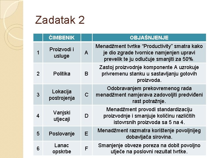 Zadatak 2 1 ČIMBENIK OBJAŠNJENJE Proizvodi i usluge A Menadžment tvrtke “Productivity” smatra kako